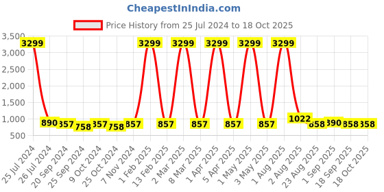 myntra.com KALINI Floral Printed Angrakha Tunic With Trousers kalini Price History Graph from 25 Jul 2024 to 18 Oct 2025