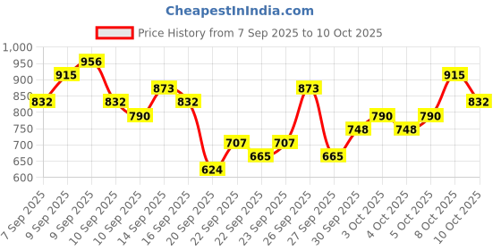 myntra.com KALINI Floral Printed Angrakha V-Neck Anarkali Kurta With Palazzos & Dupatta kalini Price History Graph from 7 Sep 2025 to 9 Oct 2025