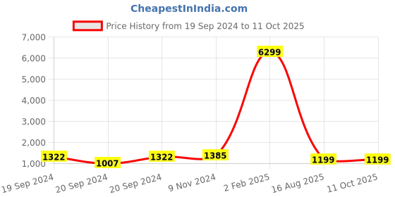 myntra.com KALINI Floral Printed Angrakha Zardozi Pure Cotton Kurta with Palazzos & With Dupatta kalini Price History Graph from 19 Sep 2024 to 10 Oct 2025