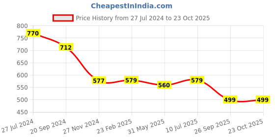 myntra.com KALINI Floral Printed Art Silk Saree kalini Price History Graph from 27 Jul 2024 to 22 Oct 2025