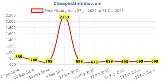 myntra.com KALINI Floral Printed Art Silk Saree kalini Price History Graph from 27 Jul 2024 to 20 Oct 2025
