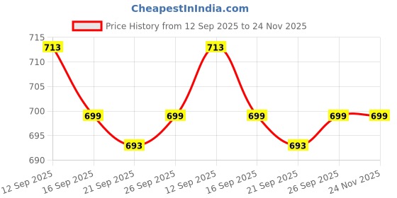 myntra.com KALINI Floral Printed Art Silk Saree kalini Price History Graph from 12 Sep 2025 to 24 Nov 2025