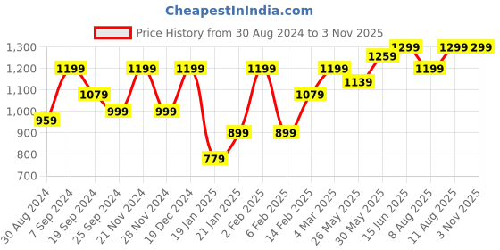 myntra.com KALINI Floral Printed Bagru Saree kalini Price History Graph from 30 Aug 2024 to 2 Nov 2025