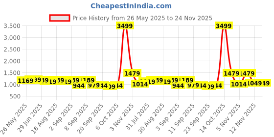 myntra.com KALINI Floral Printed Bagru Saree kalini Price History Graph from 26 May 2025 to 24 Nov 2025