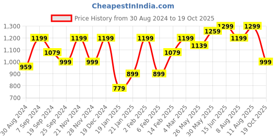 myntra.com KALINI Floral printed Bagru Saree with blouse piece kalini Price History Graph from 30 Aug 2024 to 19 Oct 2025