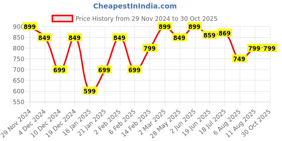 myntra.com KALINI Floral Printed Bagru Saree with Matching Blouse kalini Price History Graph from 29 Nov 2024 to 30 Oct 2025