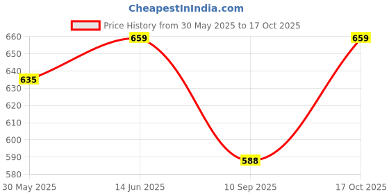 myntra.com KALINI Floral Printed Bagru Saree With Tassels kalini Price History Graph from 30 May 2025 to 17 Oct 2025