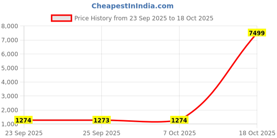 myntra.com KALINI Floral Printed Banarasi Saree With Zari Border kalini Price History Graph from 23 Sep 2025 to 18 Oct 2025