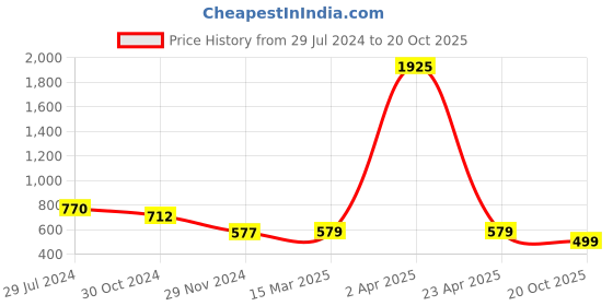 myntra.com KALINI Floral Printed Bandhani Saree kalini Price History Graph from 29 Jul 2024 to 20 Oct 2025