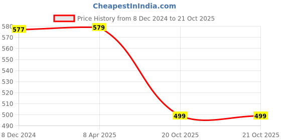 myntra.com KALINI Floral Printed Bandhani Saree kalini Price History Graph from 8 Dec 2024 to 21 Oct 2025
