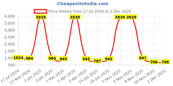 myntra.com KALINI Floral Printed Basic Jumpsuit kalini Price History Graph from 17 Jul 2024 to 2 Dec 2025