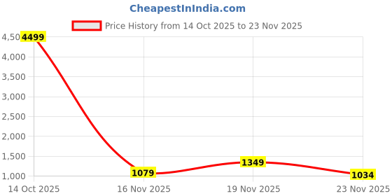 myntra.com KALINI Floral Printed Batik Block Print Saree kalini Price History Graph from 14 Oct 2025 to 23 Nov 2025