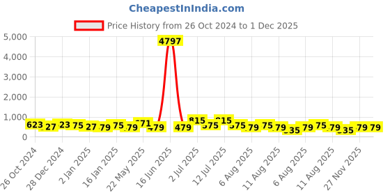 myntra.com KALINI Floral Printed Beads and Stones Embellished Pure Georgette Saree kalini Price History Graph from 26 Oct 2024 to 30 Nov 2025