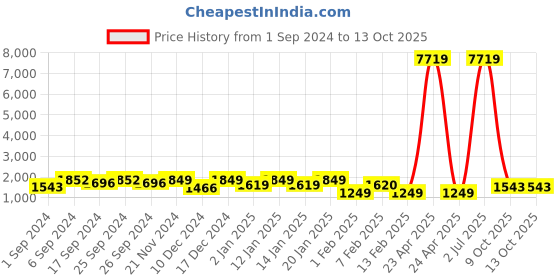 myntra.com KALINI Floral Printed Beads and Stones Empire Kurta with Trousers & With Dupatta kalini Price History Graph from 1 Sep 2024 to 9 Oct 2025