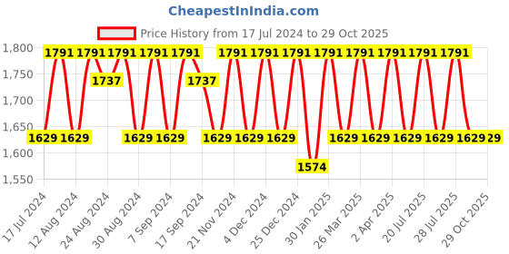 myntra.com KALINI Floral Printed Beads and Stones Organza Unstitched Dress Material kalini Price History Graph from 17 Jul 2024 to 29 Oct 2025