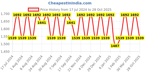 myntra.com KALINI Floral Printed Beads and Stones Organza Unstitched Dress Material kalini Price History Graph from 17 Jul 2024 to 28 Oct 2025