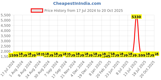 myntra.com KALINI Floral Printed Beads and Stones Organza Unstitched Dress Material kalini Price History Graph from 17 Jul 2024 to 20 Oct 2025