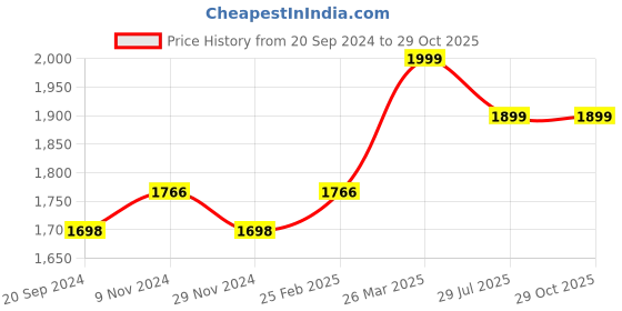 myntra.com KALINI Floral Printed Beads & Stones Organza Unstitched Dress Material kalini Price History Graph from 20 Sep 2024 to 28 Oct 2025