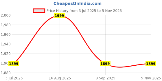 myntra.com KALINI Floral Printed Beads & Stones Organza Unstitched Dress Material kalini Price History Graph from 3 Jul 2025 to 2 Nov 2025