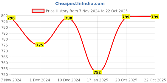 myntra.com KALINI Floral Printed Beads and Stones Pure Chiffon Saree kalini Price History Graph from 7 Nov 2024 to 20 Oct 2025
