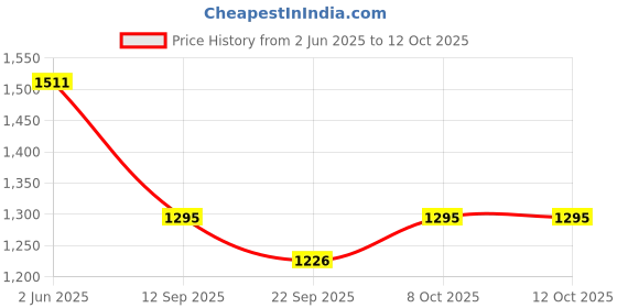 myntra.com KALINI Floral Printed Beads and Stones Pure Cotton Kurta & Trousers With Dupatta kalini Price History Graph from 2 Jun 2025 to 10 Oct 2025