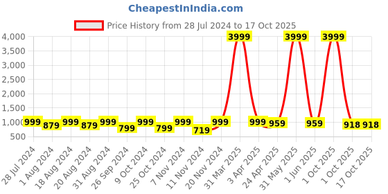 myntra.com KALINI Floral Printed Beads and Stones Pure Cotton Kurta with Trousers & Dupatta kalini Price History Graph from 28 Jul 2024 to 17 Oct 2025