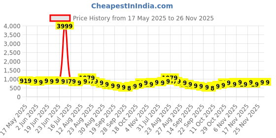 myntra.com KALINI Floral Printed Beads and Stones Saree kalini Price History Graph from 17 May 2025 to 26 Nov 2025