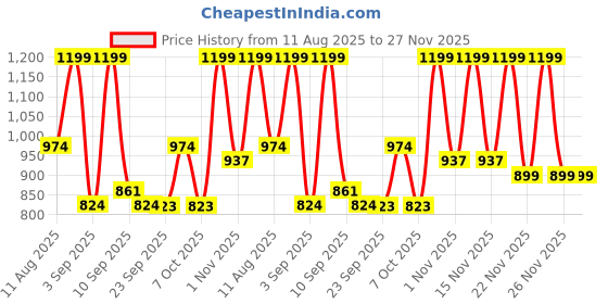 myntra.com KALINI Floral Printed Beads and Stones Saree kalini Price History Graph from 11 Aug 2025 to 26 Nov 2025