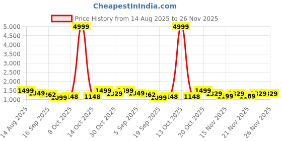 myntra.com KALINI Floral Printed Beads and Stones Saree kalini Price History Graph from 14 Aug 2025 to 26 Nov 2025