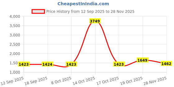 myntra.com KALINI Floral Printed Beads and Stones Saree kalini Price History Graph from 12 Sep 2025 to 28 Nov 2025