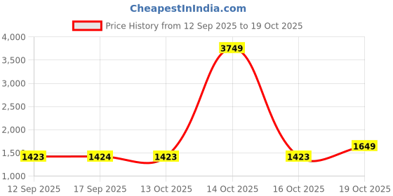 myntra.com KALINI Floral Printed Beads and Stones Saree kalini Price History Graph from 12 Sep 2025 to 19 Oct 2025