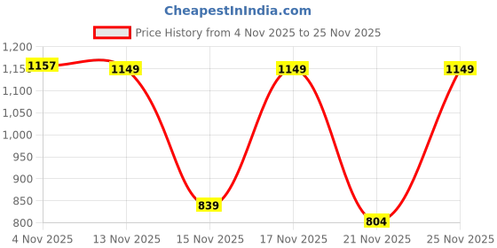 myntra.com KALINI Floral Printed Beads And Stones Saree With Blouse kalini Price History Graph from 4 Nov 2025 to 25 Nov 2025