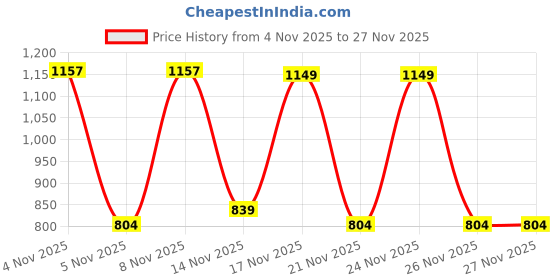 myntra.com KALINI Floral Printed Beads And Stones Saree With Matching Blouse Piece kalini Price History Graph from 4 Nov 2025 to 27 Nov 2025