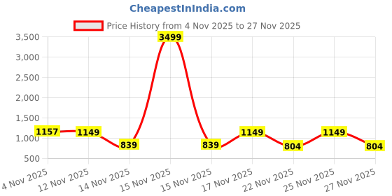 myntra.com KALINI Floral Printed Beads & Stones Saree With Unstiched Blouse Piece kalini Price History Graph from 4 Nov 2025 to 27 Nov 2025
