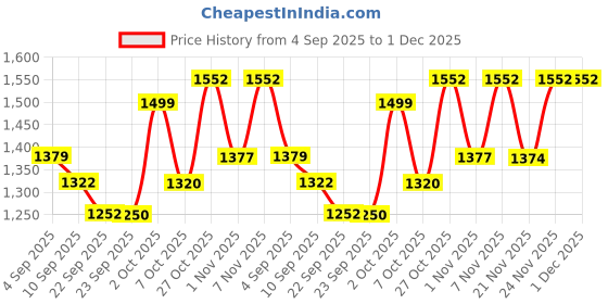 myntra.com KALINI Floral Printed Beads And Stones Straight Kurta With Palazzos kalini Price History Graph from 4 Sep 2025 to 30 Nov 2025