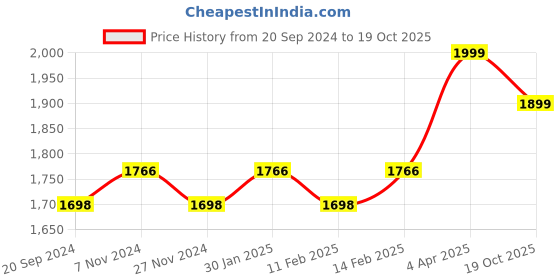myntra.com KALINI Floral Printed Beads & Stones Unstitched Dress Material kalini Price History Graph from 20 Sep 2024 to 19 Oct 2025