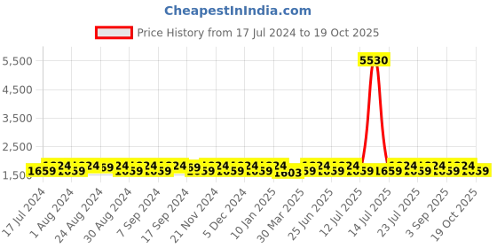 myntra.com KALINI Floral Printed Beads and Stones Unstitched Dress Material kalini Price History Graph from 17 Jul 2024 to 19 Oct 2025