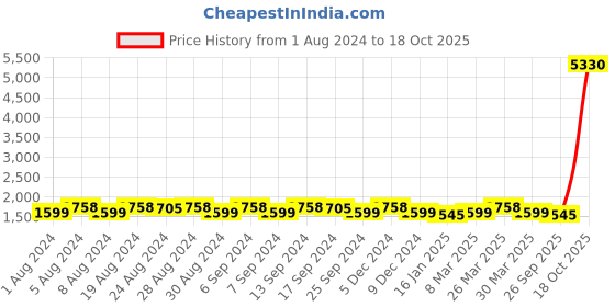 myntra.com KALINI Floral Printed Beads and Stones Unstitched Dress Material kalini Price History Graph from 1 Aug 2024 to 18 Oct 2025