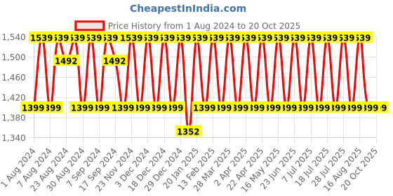 myntra.com KALINI Floral Printed Beads & Stones Unstitched Dress Material kalini Price History Graph from 1 Aug 2024 to 20 Oct 2025