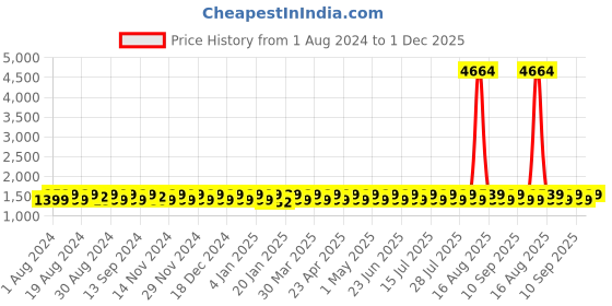 myntra.com KALINI Floral Printed Beads and Stones Unstitched Dress Material kalini Price History Graph from 1 Aug 2024 to 1 Dec 2025