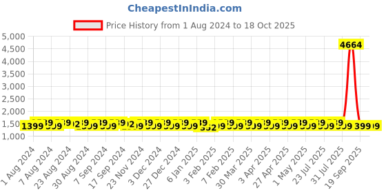 myntra.com KALINI Floral Printed Beads & Stones Unstitched Dress Material kalini Price History Graph from 1 Aug 2024 to 17 Oct 2025