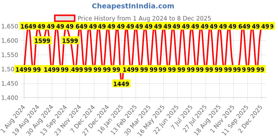 myntra.com KALINI Floral Printed Beads and Stones Unstitched Dress Material kalini Price History Graph from 1 Aug 2024 to 8 Dec 2025