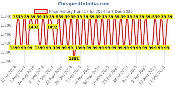 myntra.com KALINI Floral Printed Beads and Stones Unstitched Dress Material kalini Price History Graph from 17 Jul 2024 to 1 Dec 2025