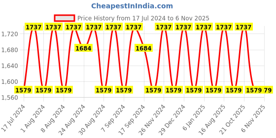 myntra.com KALINI Floral Printed Beads and Stones Unstitched Dress Material kalini Price History Graph from 17 Jul 2024 to 4 Nov 2025