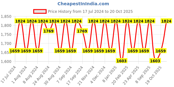 myntra.com KALINI Floral Printed Beads and Stones Unstitched Dress Material kalini Price History Graph from 17 Jul 2024 to 20 Oct 2025