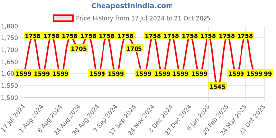 myntra.com KALINI Floral Printed Beads and Stones Unstitched Dress Material kalini Price History Graph from 17 Jul 2024 to 21 Oct 2025