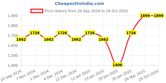myntra.com KALINI Floral Printed Beads and Stones Unstitched Dress Material kalini Price History Graph from 20 Sep 2024 to 29 Oct 2025