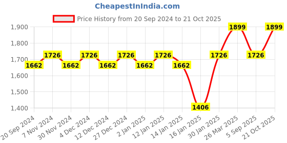myntra.com KALINI Floral Printed Beads and Stones Unstitched Dress Material kalini Price History Graph from 20 Sep 2024 to 21 Oct 2025