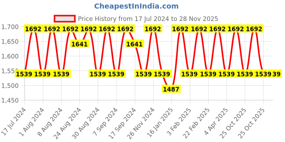 myntra.com KALINI Floral Printed Beads and Stones Unstitched Dress Material kalini Price History Graph from 17 Jul 2024 to 28 Nov 2025