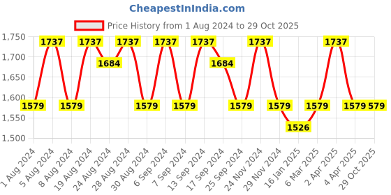myntra.com KALINI Floral Printed Beads and Stones Unstitched Dress Material kalini Price History Graph from 1 Aug 2024 to 29 Oct 2025